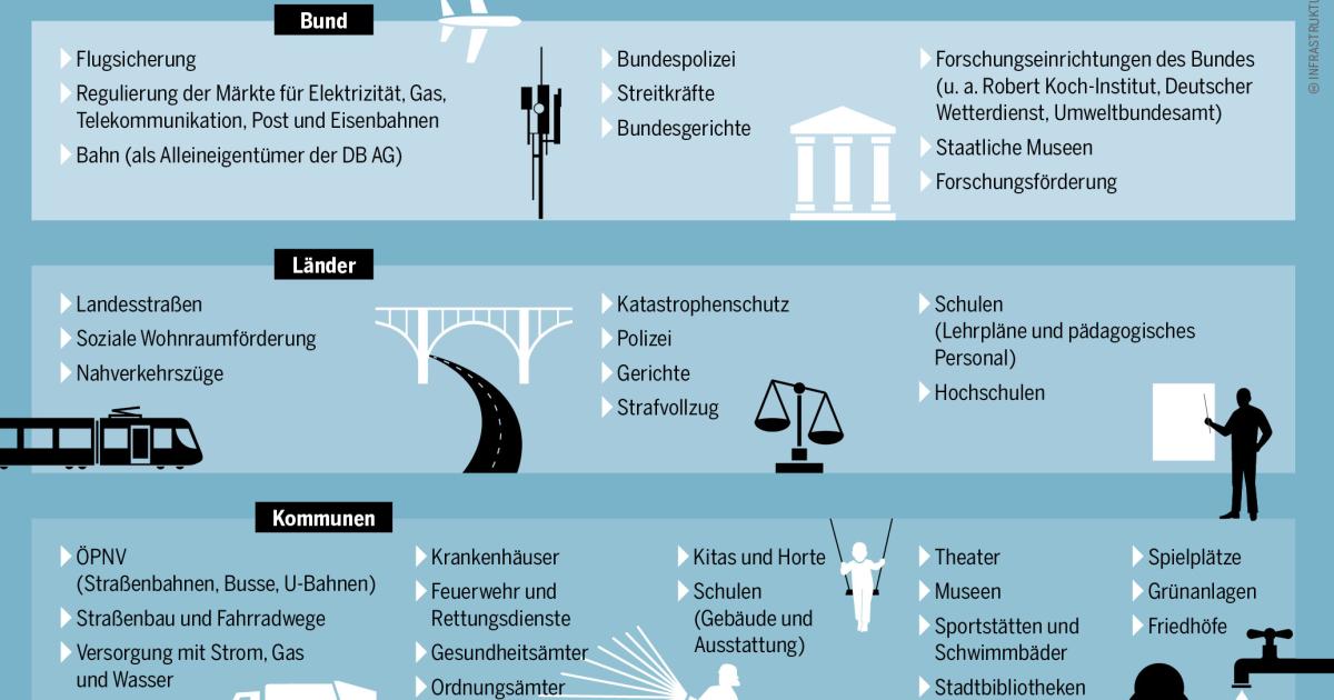 Bund, Länder und Kommunen Gewährleistung von Infrastrukturen HeinrichBöllStiftung